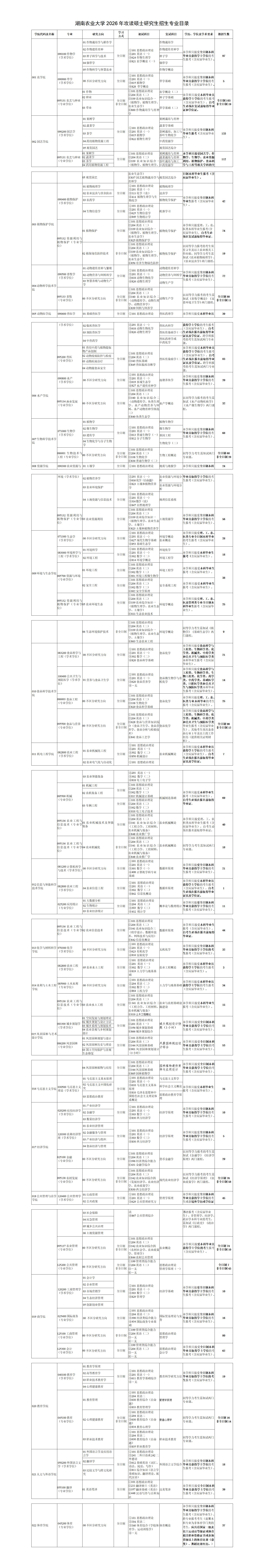 湖南农业大学2026年攻读硕士研究生招生专业目录_01.jpg